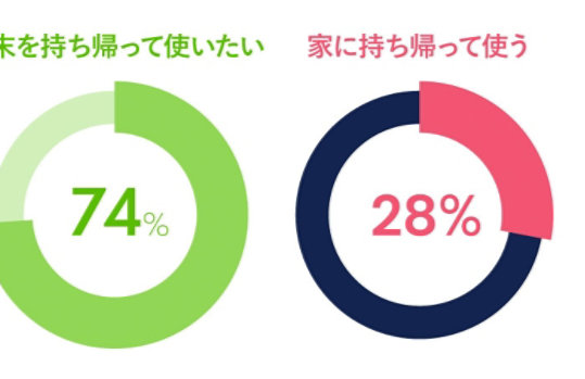 74％の生徒が端末を持ち帰って使いたい、28％の生徒が持ち帰って使うことを示す円グラフ