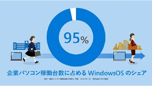 企業パソコン稼働台数のうち Windows OS が 95％を占めることを示す円グラフ