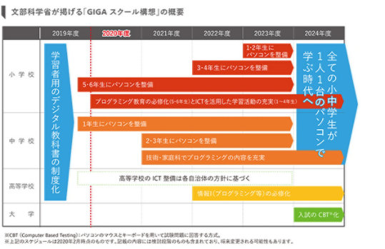 文部科学省が掲げる「GIGA スクール構想」の概要