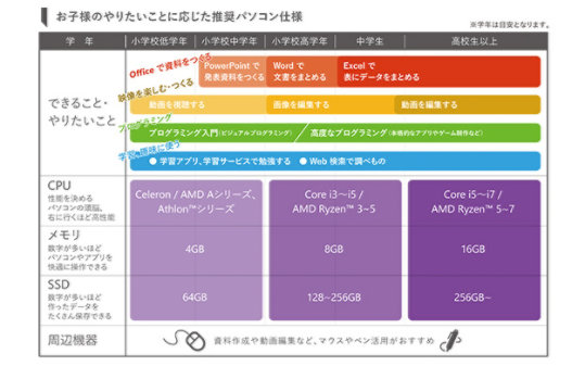 お子様のやりたいことに応じた推奨パソコン仕様