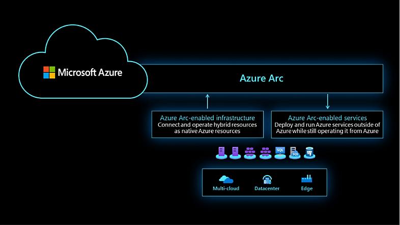 Azure Arc-fähige Infrastruktur und Azure Arc-fähige Dienste, aus denen Azure Arc besteht.