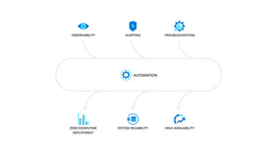 Максимальная автоматизация с возможностью наблюдения, оповещения, устранения неполадок и развертывания без простоев при одновременном обеспечении надежности системы и высокой доступности