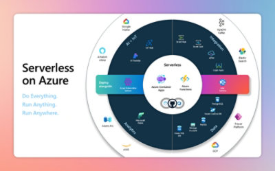 A circular diagram with icons and text including Serverless on Azure.