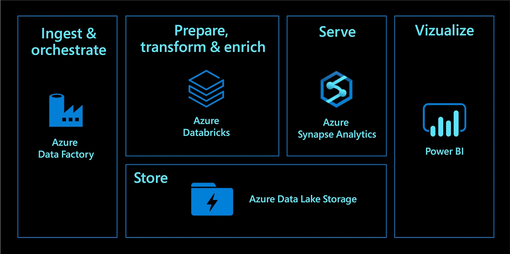 Ingest & orchestrate with Azure Data Factory. Prepare, transform & enrich with Azure Databricks. Serve with Azure Synapse Analytics. Store with Azure Data Lake Storage. Visualize with Power BI.