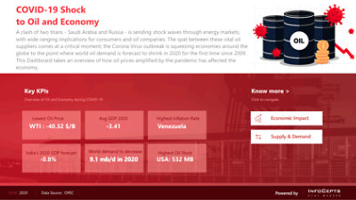Overview of COVID-19's impact on oil prices and the economy, highlighting key metrics and forecasts.