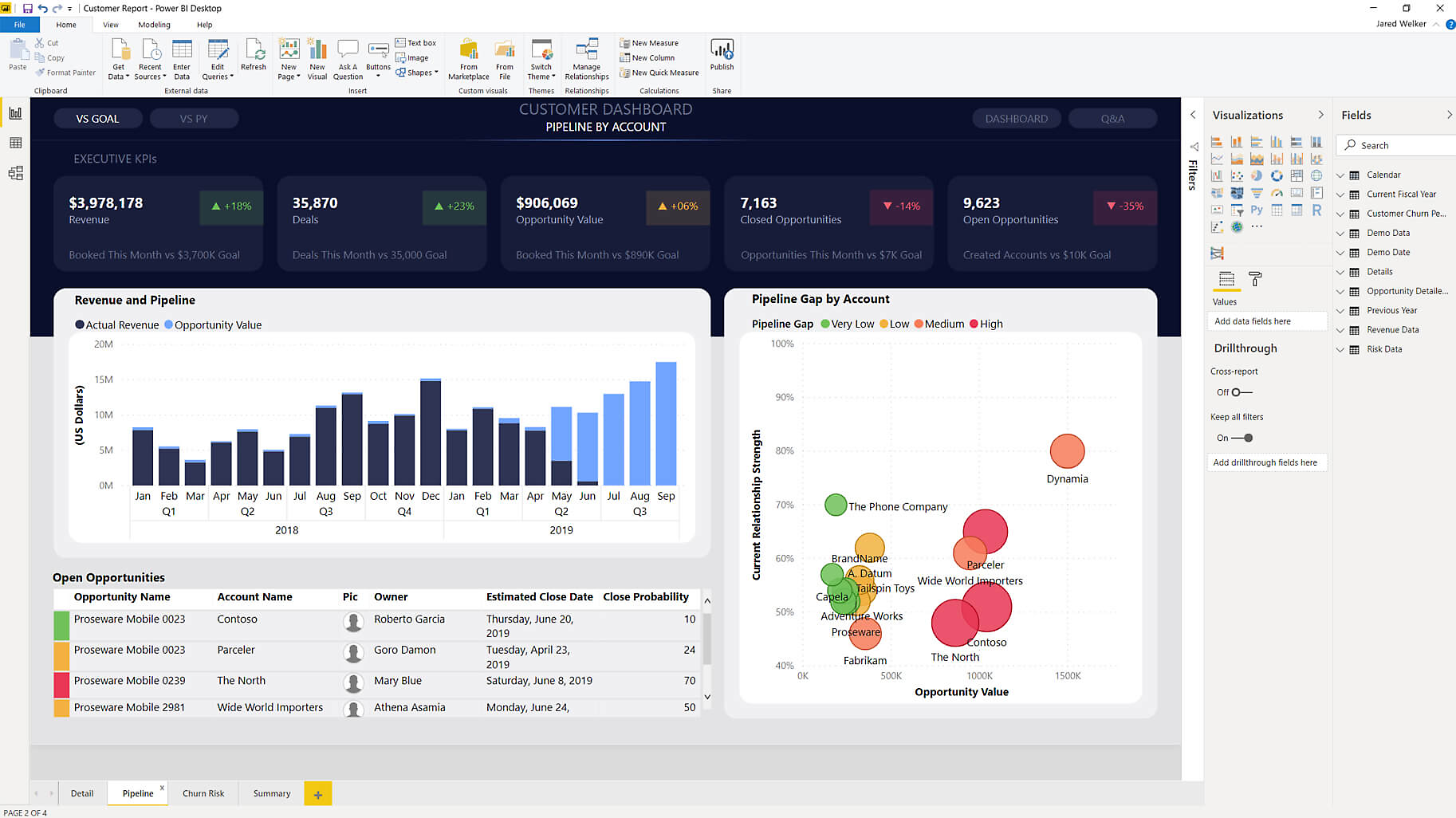 A customer dashboard with data displayed in charts and graphs in Power BI