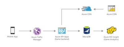 An AppCenter Demo for a Smart Hotel app being distributed to users and test run.