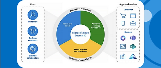 A circular diagram detailing Microsoft Entra External ID, highlighting secure user access, seamless user experiences