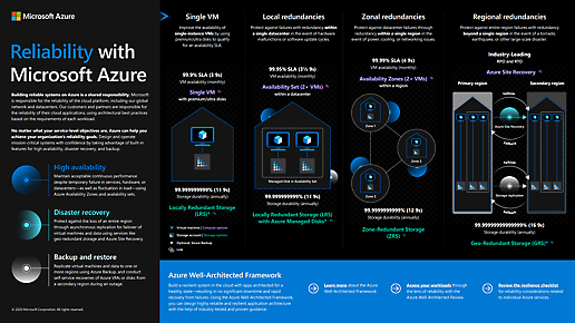 Um PDF infográfico que demonstra como os diferentes serviços do Azure fornecem diversas capacidades de resiliência
