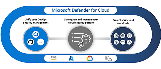 Microsoft Defender for cloud のフローチャート