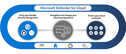 Fluxograma do Microsoft Defender para a Cloud
