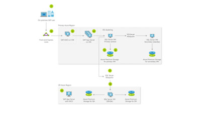 NetWeaver on SQL Server solution architecture 