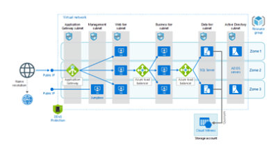 Windows N-tier application on Azure with SQL Server solution architecture 