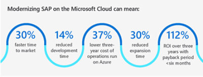Infographic on modernizing SAP on the Microsoft Cloud