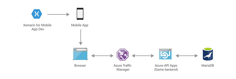 Una demostración de AppCenter para una aplicación de hotel inteligente que se distribuye a los usuarios y una serie de pruebas.