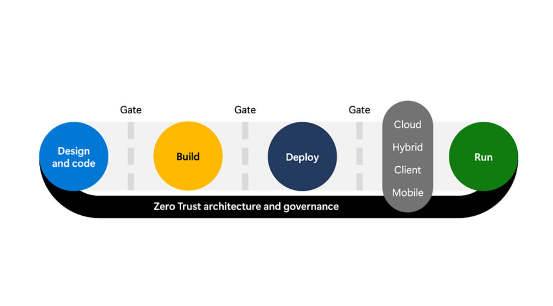 Microsoft SDL
