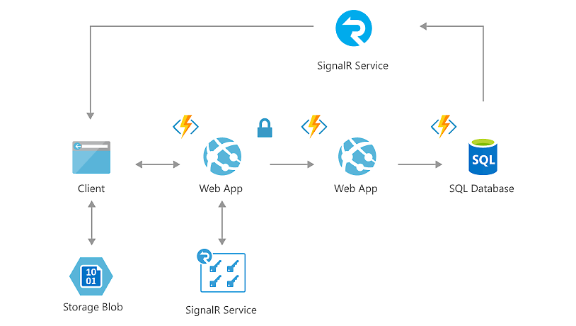 Vereinfachen der 1:n-Echtzeitkommunikation und -Updates unter Verwendung von serverlosem Code