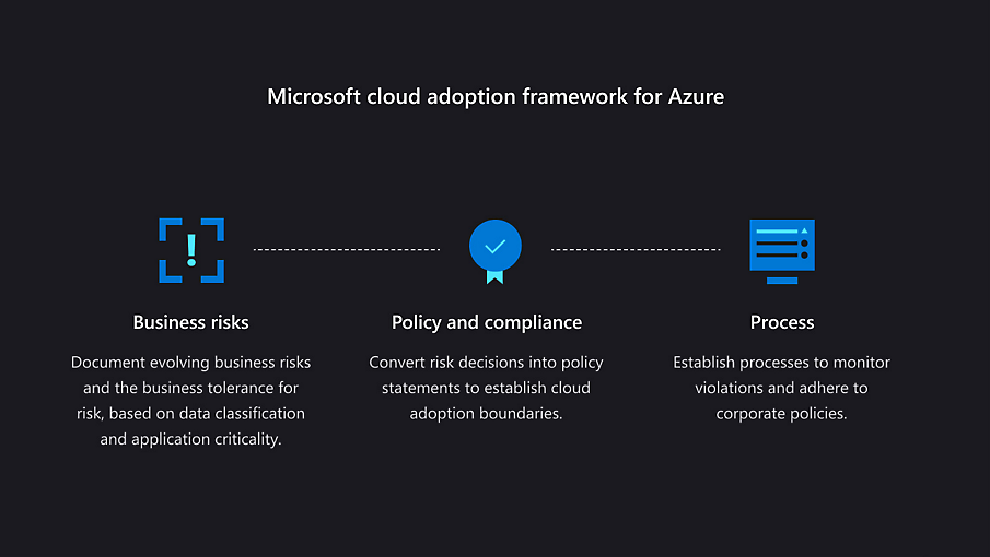 Azure için Microsoft bulut benimseme çerçevesi kapsamında iş riskleri, ilke, uyumluluk ve süreç bulunur 
