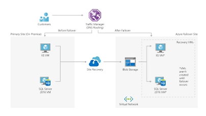 disaster recovery plan azure
