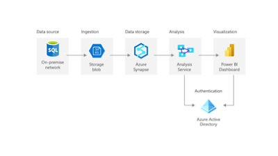 Azure Synapse Analytics ソリューション アーキテクチャを備えた Azure の Enterprise BI