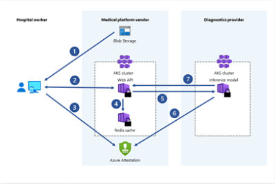 Azure Confidential Computing – Protect Data In Use | Microsoft Azure