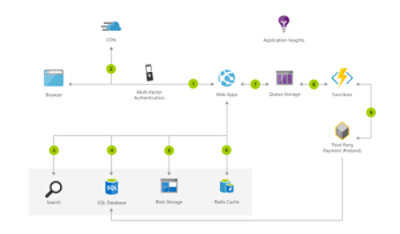 Архитектура решения для создания масштабируемого веб-приложения электронной коммерции