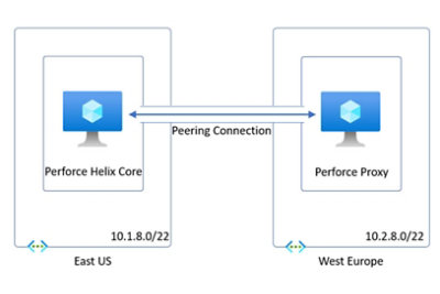 AI in Game Development