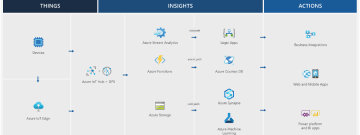Ein Diagramm, das zeigt, wie Dinge, Insights und Aktionen miteinander verbunden sind 