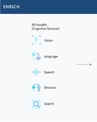 Erweitern Sie den Inhalt mit allen Modellen, z. B maschinelles Sehen, Sprachverständnis, gesprochene Sprache, Entscheidungsfindung und Suche.