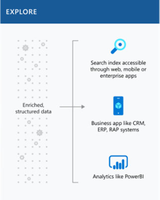 Erkunden Sie die angereicherten, strukturierten Daten über Suche, Geschäfts-Apps und Analysen