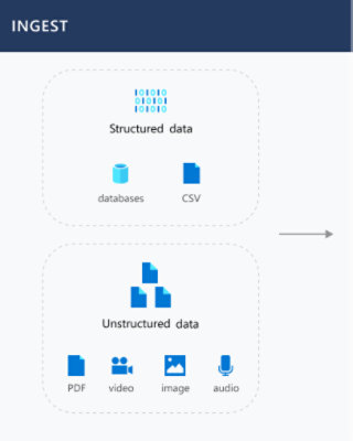 Erfassen strukturierter und unstrukturierter Daten