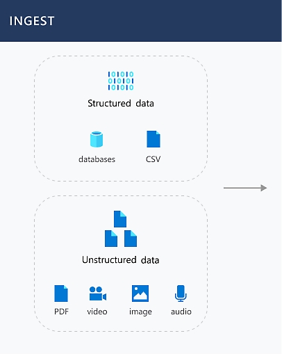 구조화된 데이터 및 구조화되지 않은 데이터 수집
