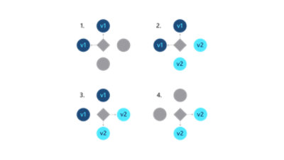 Blåt/grønt udrulningsdiagram