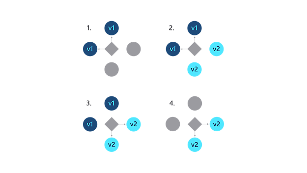 Diagrama de lanzamiento azul/verde