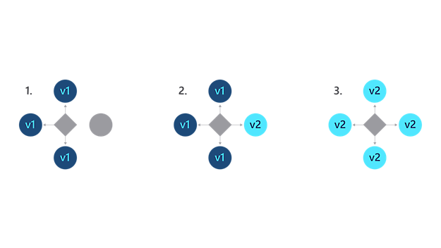 Diagrama de implementação de versão canary