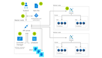 En Kubernetes-udrulning