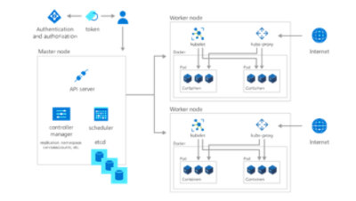 Structuring and securing Kubernetes environments diagram