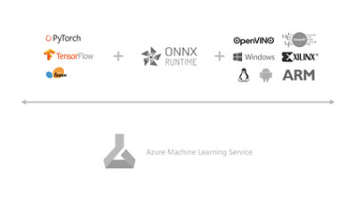 Et diagram, der viser strukturer til maskinel indlæring, som Azure Machine Learning Service understøtter.
