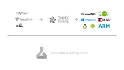 Et diagram, der fremhæver hardwareplatforme, som Azure Machine Learning Service understøtter.