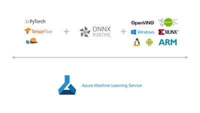 Et diagram, der fremhæver livscyklussen for maskinel indlæring fra slutpunkt-til-slutpunkt.