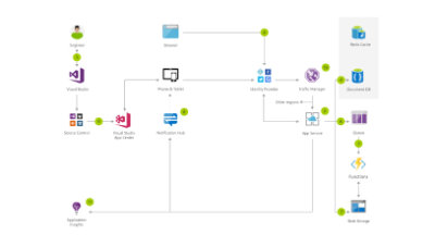 Социальное приложение для мобильных устройств и Интернета с архитектурой решения проверки подлинности