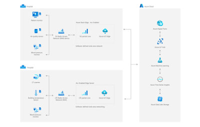 Low-latency connections for Industry 4.0 solutions architecture