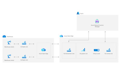 Video analytics to enhance customer experiences at a retail store solution architecture