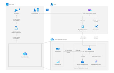 Secure and scalable IoT device connectivity for Smart Buildings and Hospitals solution architecture