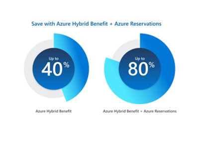 Zwei Kreisdiagramme, die zeigen, wie Sie mit Azure-Hybridvorteil bis zu 40 % und mit Azure-Hybridvorteil + Azure-Reservierungen bis zu 80 % sparen können 