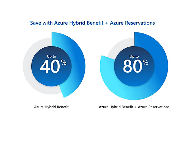 Two pie charts showing how you can save up to 40% with Azure Hybrid Benefit and up to 80% with Azure Hybrid Benefit + Azure Reservations 