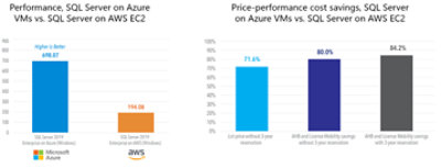 Zwei Diagramme mit Leistungs- und Preisvergleichen für SQL Server in Azure