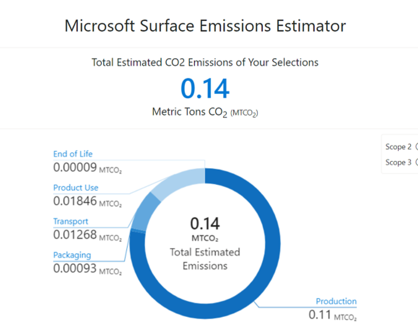 A Microsoft Surface Emissions Estimator graphic showing total estimated CO2 emissions of 0.14 metric tons