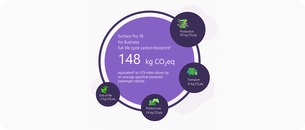 Lifecycle carbon footprint breakdown of the Surface Pro 10 for Business: 148 kg CO2e, with 112 kg from production