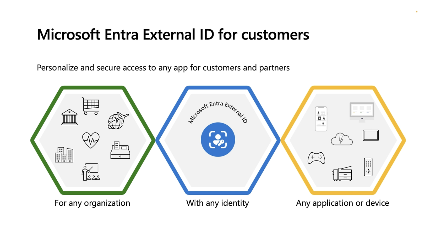Informacijos diagrama, kurioje rodomos „Microsoft Entra“ išorinio ID funkcijos: trys šešiakampiai pažymėti